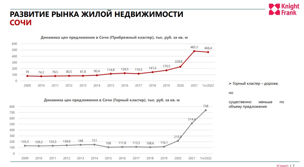Данные Knight Frank Russia